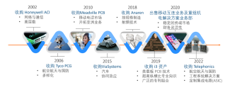 ZH-The-Evolution-of-TTM-Through-Strategic-Transactions-2026