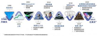 History Timeline