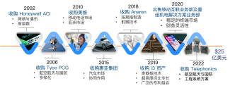 Acquisition Timeline